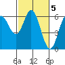 Miami Cove tide chart for Sunday, March 5, 2023