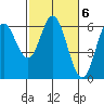 Miami Cove tide chart for Monday, March 6, 2023