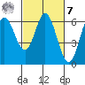 Miami Cove tide chart for Tuesday, March 7, 2023