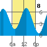 Miami Cove tide chart for Wednesday, March 8, 2023