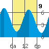 Miami Cove tide chart for Thursday, March 9, 2023