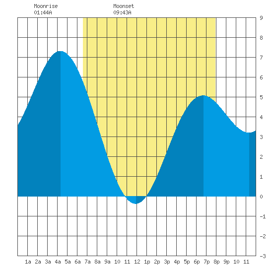 Miami Cove tide chart for Tuesday, April 11, 2023
