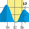 Miami Cove tide chart for Wednesday, April 12, 2023