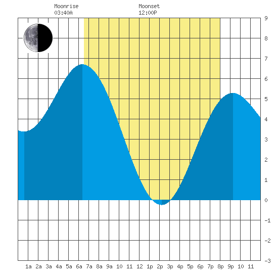 Miami Cove tide chart for Thursday, April 13, 2023