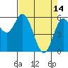 Miami Cove tide chart for Friday, April 14, 2023