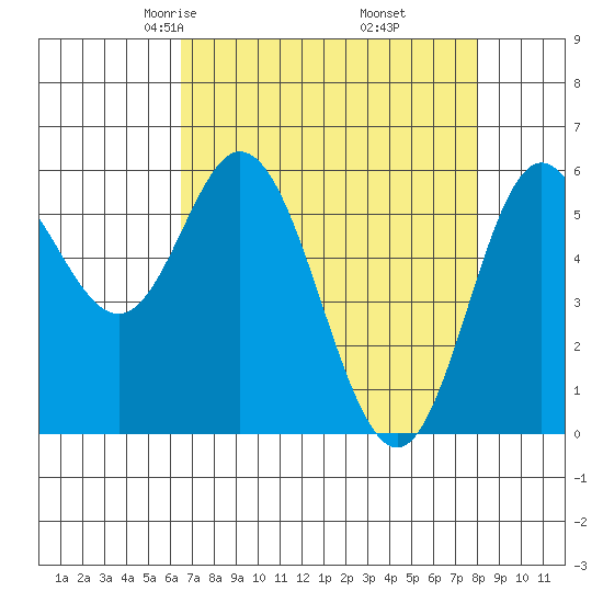 Miami Cove tide chart for Saturday, April 15, 2023