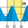 Miami Cove tide chart for Sunday, April 16, 2023
