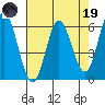 Miami Cove tide chart for Wednesday, April 19, 2023