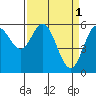 Miami Cove tide chart for Saturday, April 1, 2023