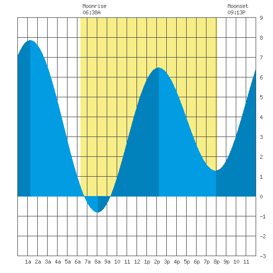 Miami Cove tide chart for Thursday, April 20, 2023