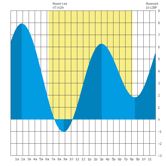 Miami Cove tide chart for Friday, April 21, 2023