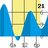 Miami Cove tide chart for Friday, April 21, 2023