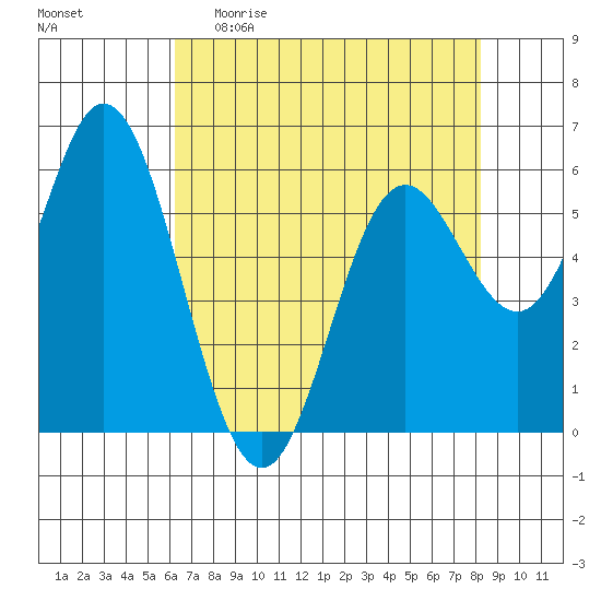 Miami Cove tide chart for Sunday, April 23, 2023