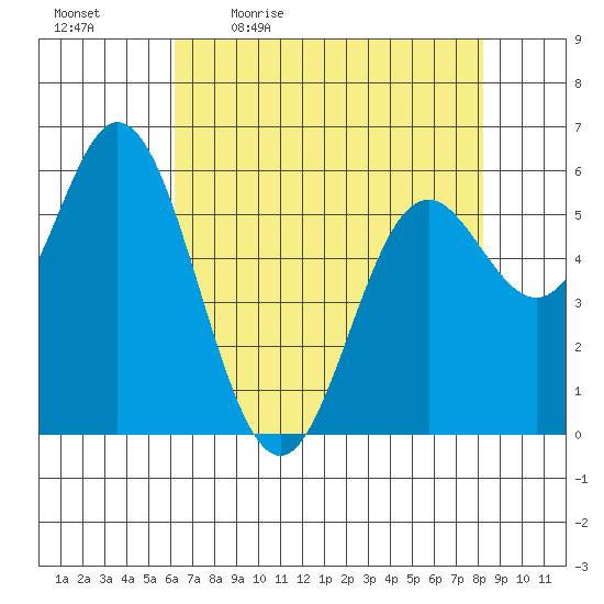 Miami Cove tide chart for Monday, April 24, 2023