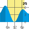Miami Cove tide chart for Tuesday, April 25, 2023