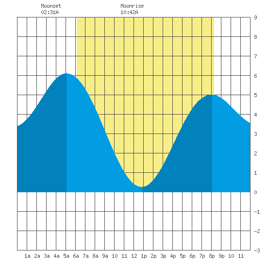 Miami Cove tide chart for Wednesday, April 26, 2023