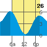 Miami Cove tide chart for Wednesday, April 26, 2023