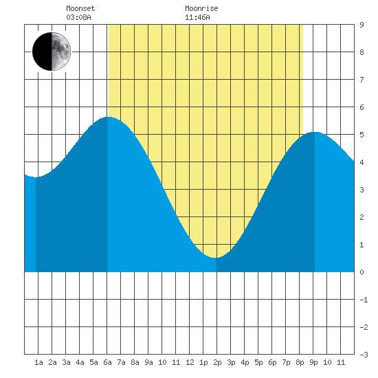 Miami Cove tide chart for Thursday, April 27, 2023