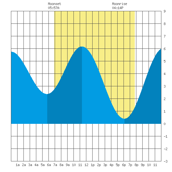 Miami Cove tide chart for Sunday, April 2, 2023