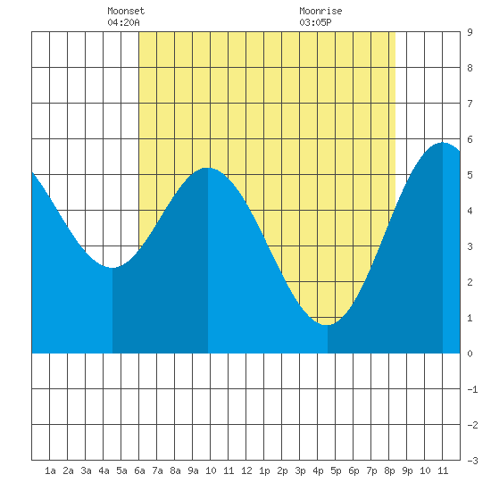 Miami Cove tide chart for Sunday, April 30, 2023