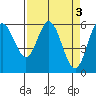 Miami Cove tide chart for Monday, April 3, 2023