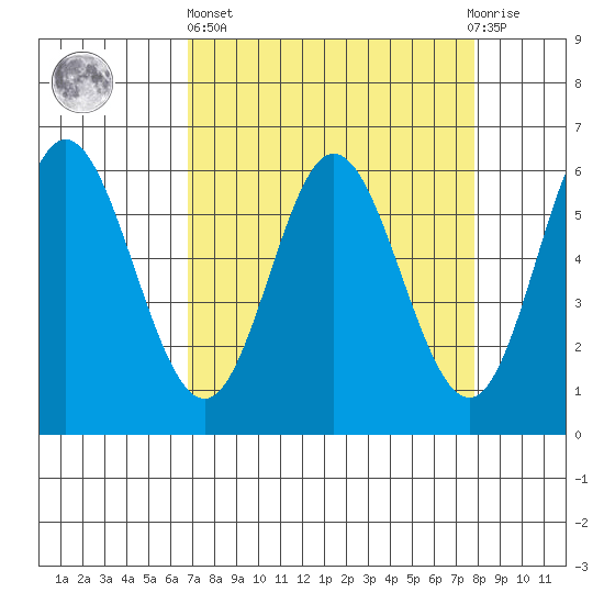 Miami Cove tide chart for Wednesday, April 5, 2023