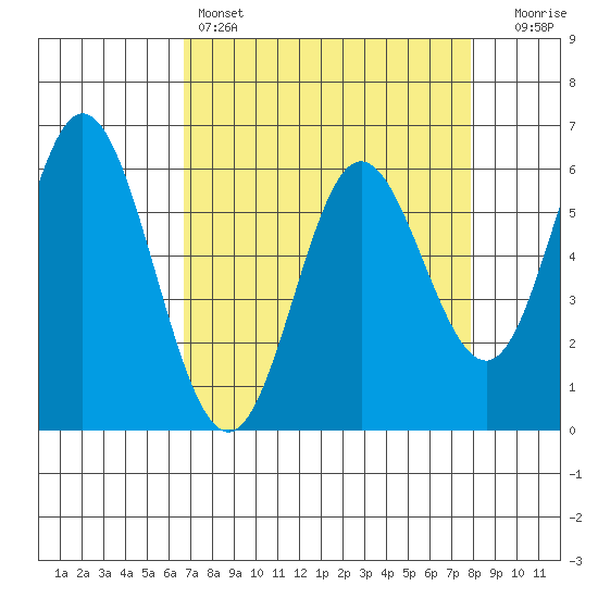 Miami Cove tide chart for Friday, April 7, 2023