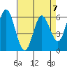 Miami Cove tide chart for Friday, April 7, 2023