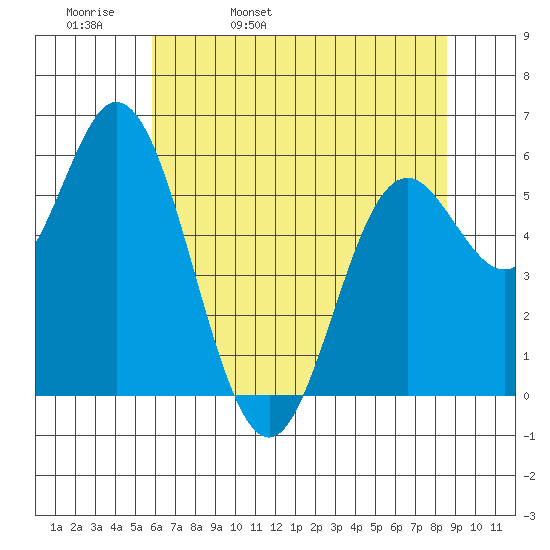 Miami Cove tide chart for Wednesday, May 10, 2023