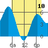 Miami Cove tide chart for Wednesday, May 10, 2023