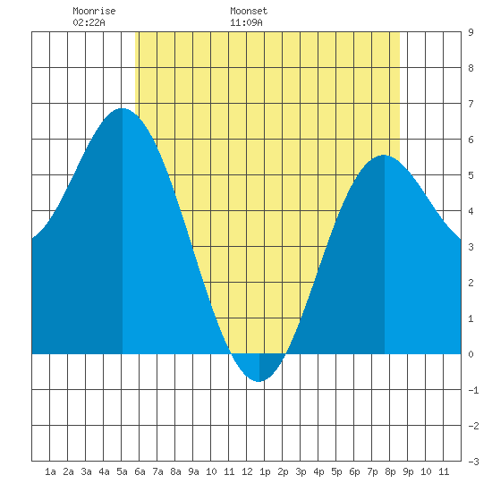 Miami Cove tide chart for Thursday, May 11, 2023