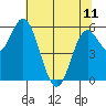Miami Cove tide chart for Thursday, May 11, 2023