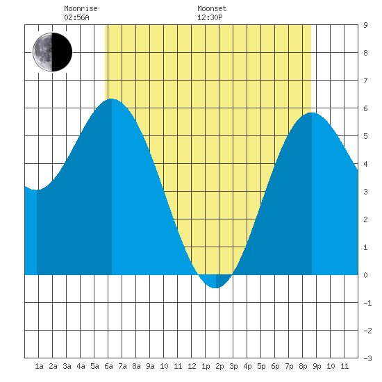 Miami Cove tide chart for Friday, May 12, 2023