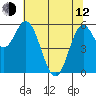 Miami Cove tide chart for Friday, May 12, 2023