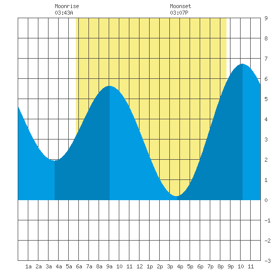 Miami Cove tide chart for Sunday, May 14, 2023