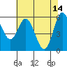 Miami Cove tide chart for Sunday, May 14, 2023