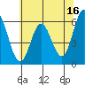 Miami Cove tide chart for Tuesday, May 16, 2023