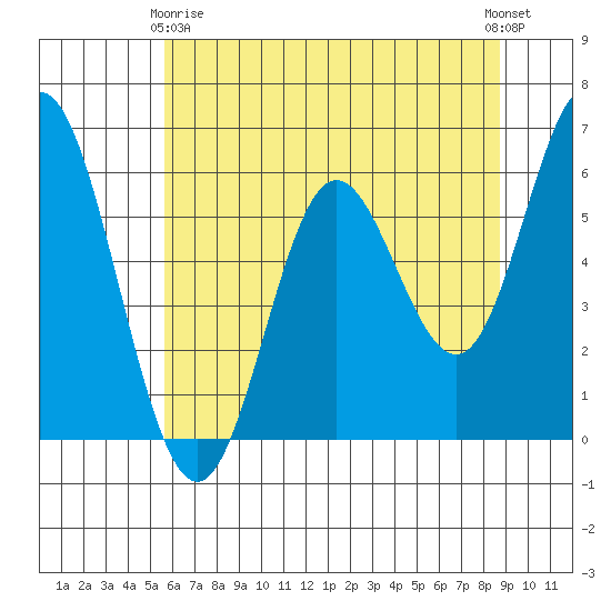 Miami Cove tide chart for Thursday, May 18, 2023