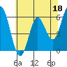 Miami Cove tide chart for Thursday, May 18, 2023