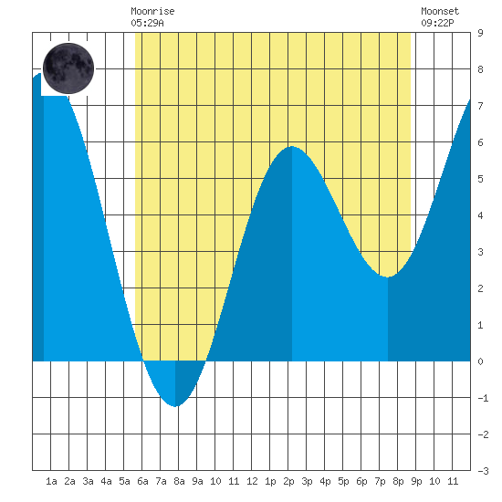 Miami Cove tide chart for Friday, May 19, 2023