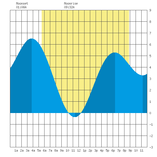 Miami Cove tide chart for Wednesday, May 24, 2023