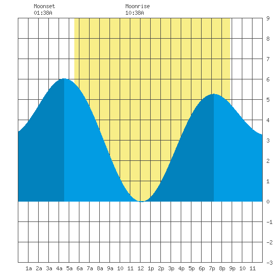 Miami Cove tide chart for Thursday, May 25, 2023