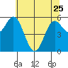 Miami Cove tide chart for Thursday, May 25, 2023