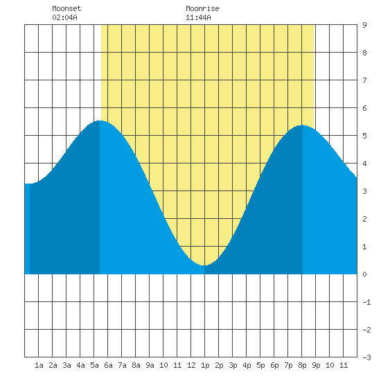 Miami Cove tide chart for Friday, May 26, 2023