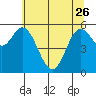 Miami Cove tide chart for Friday, May 26, 2023