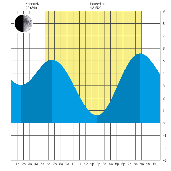 Miami Cove tide chart for Saturday, May 27, 2023