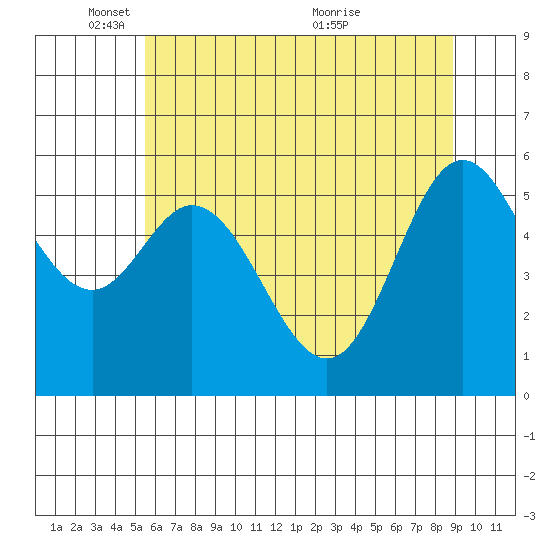 Miami Cove tide chart for Sunday, May 28, 2023