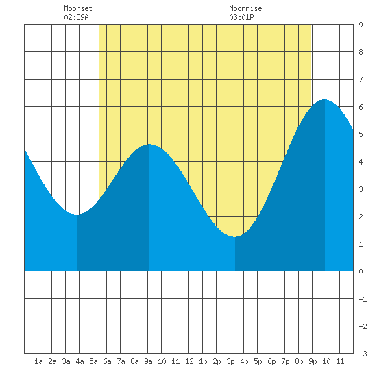 Miami Cove tide chart for Monday, May 29, 2023
