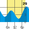 Miami Cove tide chart for Monday, May 29, 2023