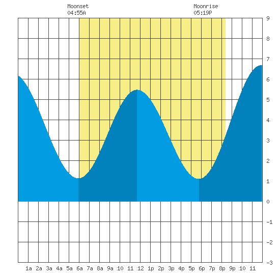 Miami Cove tide chart for Tuesday, May 2, 2023